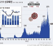 경남, 밤새 16명 신규 확진..어제 하루 34명