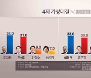 '4자 대결'..이 34% vs 윤 31%, 이 33% vs 홍 30%