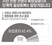 [수원소식] 수원지역 코로나19 확진자 92.4% '백신 미접종' 등