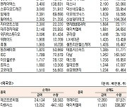 [표]코스닥 기관·외국인·개인 순매수·도 상위종목(10월 22일)