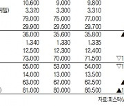 [표]IPO장외 주요 종목 시세(10월 22일)