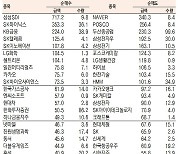 [표]유가증권 기관·외국인·개인 순매수·도 상위종목(10월 22일-최종치)