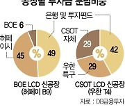 OLED 등 兆단위 정부 보조금..韓 안방까지 파고드는 中 기업