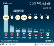[그래픽] 주요국 우주개발 예산