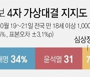 "대선주자 비호감도, 윤석열 62% 이재명 60% 홍준표 59%"(종합)