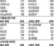 [주식 매매 상위 종목 및 환율] 2021년 10월 22일자