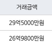 서울 잠실동 잠실5단지아파트 81㎡ 29억5000만원.. 역대 최고가