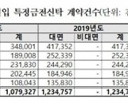 銀 ETF신탁 수수료 수취 '과도'..3년간 843억원 챙겨