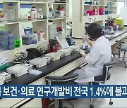 "전북 보건·의료 연구개발비 전국 1.4%에 불과"