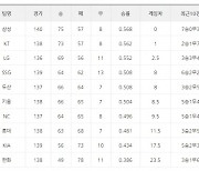 [프로야구 23일 팀 순위]삼성, kt 5연패로 몰며 121일만에 선두 복귀..4~7위 싸움은 여전히 안개속