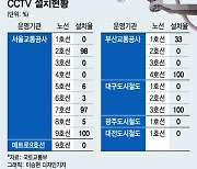 몰카·소매치기 막아줄 지하철 CCTV '공염불'..예산 '0'