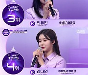 '걸스플래닛999' 케플러 탄생, 1위 김채현→9위 션샤오팅 데뷔 확정
