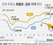 [그래픽] 전국 주유소 휘발유·경유 가격 추이