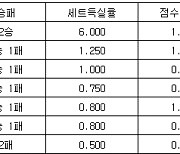 [프로배구 중간순위] 23일