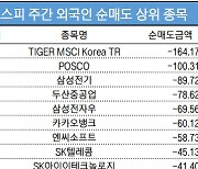 코스피 주간 외국인 순매도 1위 'TIGER MSCI Korea TR'