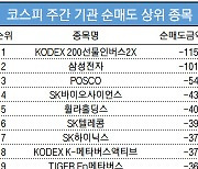 코스피 주간 기관 순매도 1위 'KODEX 200선물인버스2X'