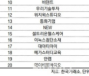 코스닥 주간 외국인 순매수 1위 'JYP Ent.'