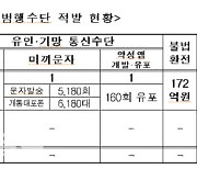 경찰, 보이스피싱범 3022명 검거..범행 대포폰 2만여개 적발