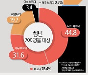 [그래픽뉴스] 청년 80% 국가채무 증가로 미래에 불안 느껴