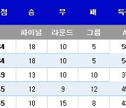 [K리그1] 정규라운드 최종 순위