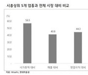 상위 5개 업종이 말한다 "한국 증시 조정 가능성↓"..코스피 밸류에이션 매력↑