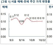 매도-매수 줄다리기..서울 아파트값 3주 연속 0.1% 상승