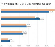 식약처 개별인정형 원료 덕에 국내 건기식 시장 '쑥쑥'