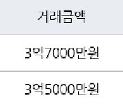 인천 동춘동 동춘풍림2차아파트 45㎡ 3억7000만원에 거래