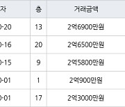 인천 불로동 불로월드 59㎡ 2억6500만원에 거래