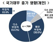 청년 76.4% "국가채무 미래 삶에 부정적 영향"