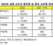 "내년 선박발주, 올해보다는 줄어들 것..불황과 비교하면 양호한 수준"