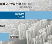 서울 극심한 '공급가뭄'.. 민간아파트 계획 15%만 분양