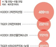 63조로 자란 ETF, 外人 2차전지 집중