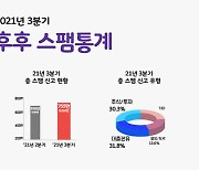 후후 "스팸 분기 신고 역대 최고..주식·투자 스팸 22%↑"