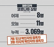 제주 오늘 11명 추가 확진..제주시내 초중고생 5명 확진