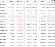 가상화폐 비트코인 1.1% 상승, 스팀달러 12.28% 상승