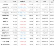 가상화폐 비트코인(-0.08%), 이오스(+6.04%)