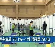 신규확진 1천423명..접종 완료 70.1%