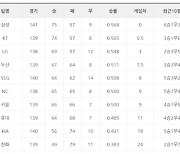 [프로야구 24일 팀 순위]kt, 5연패 끊고 삼성에 반게임차로 좁혀..두산, LG와의 더블헤더 1승1무로 4위 자리 되찾아..NC와 키움은 승률 5할로 공동 6위에