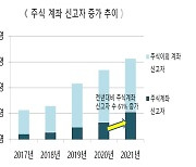 해외주식 열기 식지 않더니..5억원 이상 투자 '슈퍼 서학개미' 60% 늘었다