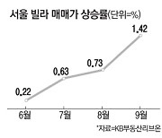 서울 강북권 빌라 평균 매매가 3억 첫 돌파