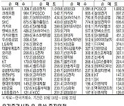 [표] 주간 주요 증시 지표