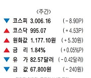 [표] 주간 주요 시세 (10월 18일~10월 22일)