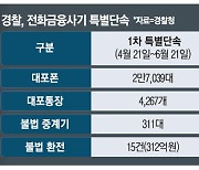 전화 속 '그놈' 이렇게 많았나..두달새 3022명 검거