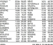 [표]주간 코스닥 기관·외국인·개인 순매수·도 상위종목(10월 18일~22일)