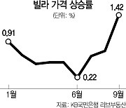서울 빌라 매매가 월상승률 1%대로 치솟아..강북권 3억원 돌파