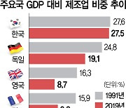 산업 재편 끝낸 선진국들이 사실상 강제..제조업 중심 한국 등엔 메가톤급 악재