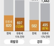 [그래픽] 유류세 15% 인하 시 휘발유·경유 가격