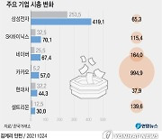 [그래픽] 코스피·코스닥 시가총액 변화