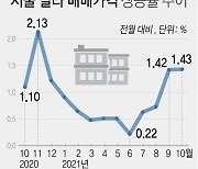 [그래픽] 서울 빌라 매매가격 상승률 추이